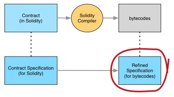 The earlier specification is refined with VM details