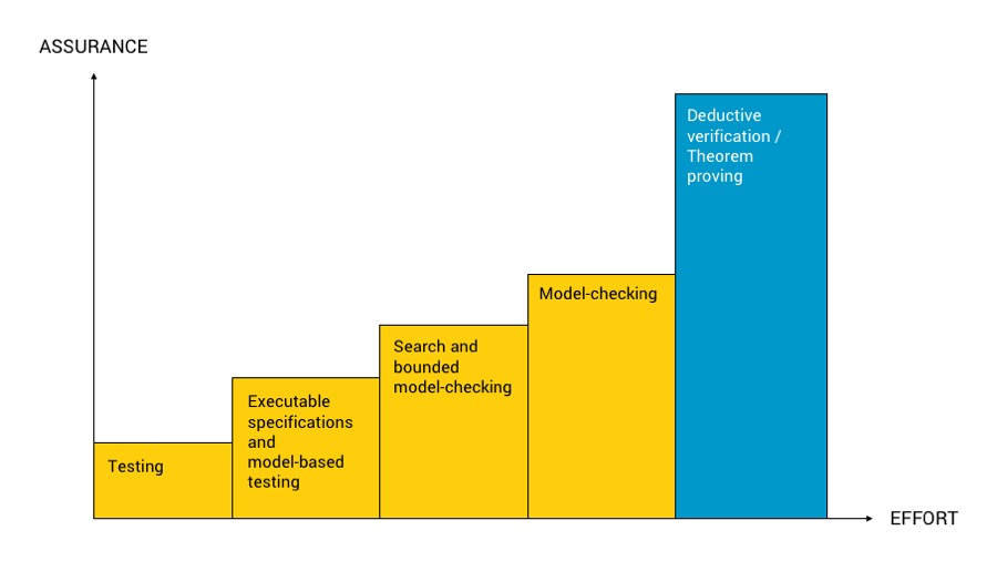 Verifification methods