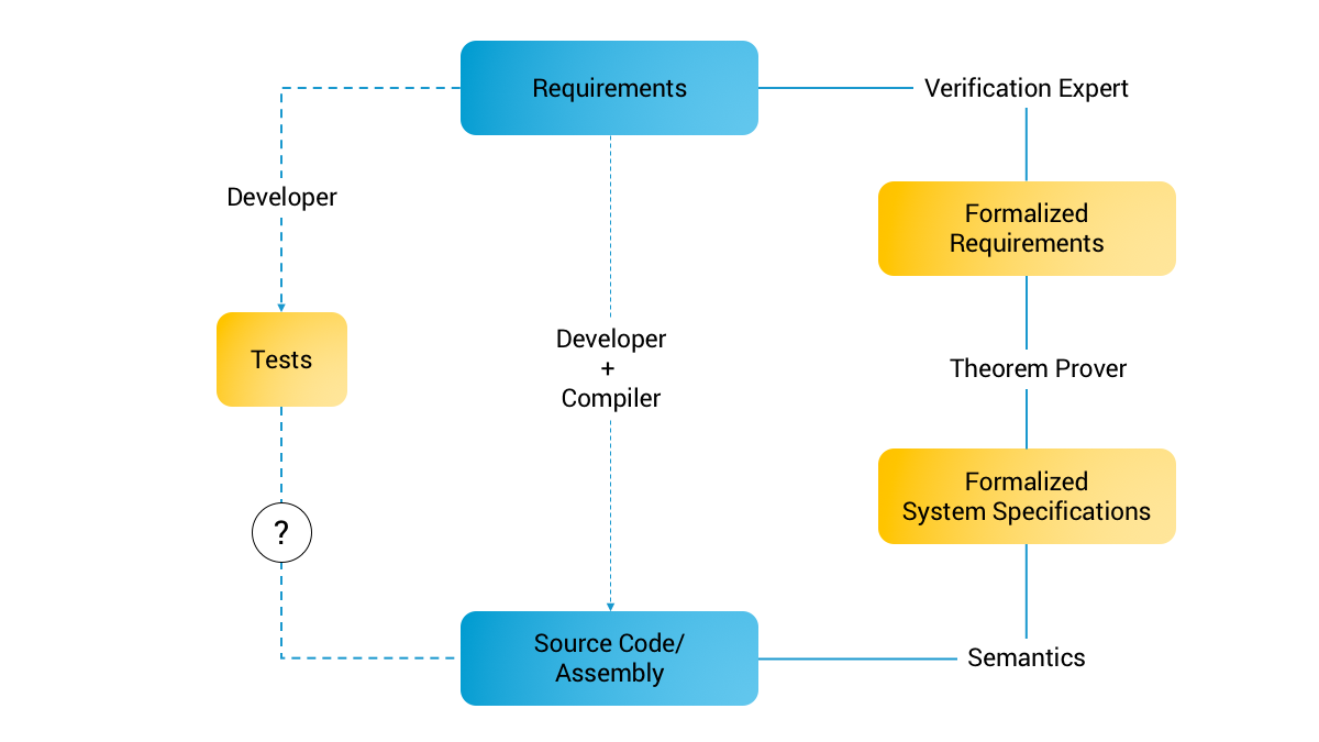 Formal verification process