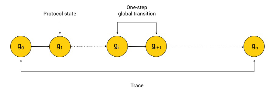 The global transition relation