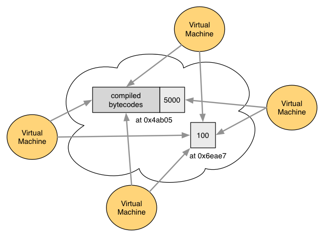 Many virtual machines working on the two accounts