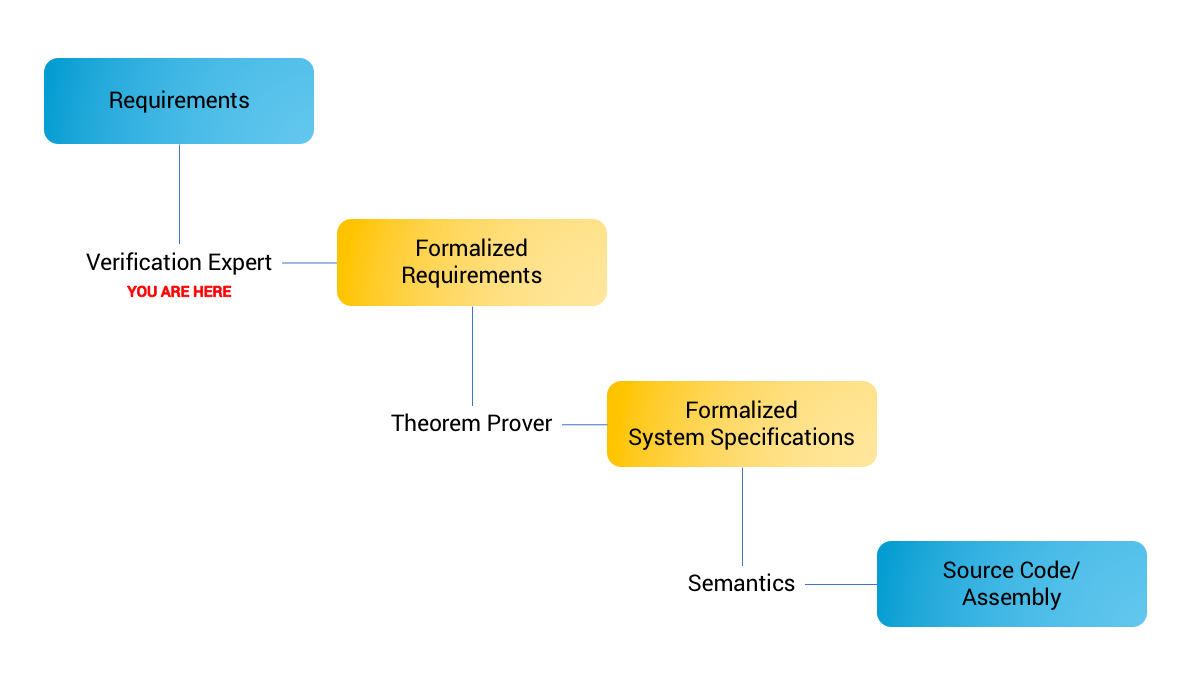 Mathematical requirements specification