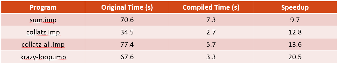 Semantics-Based Compilation programs table