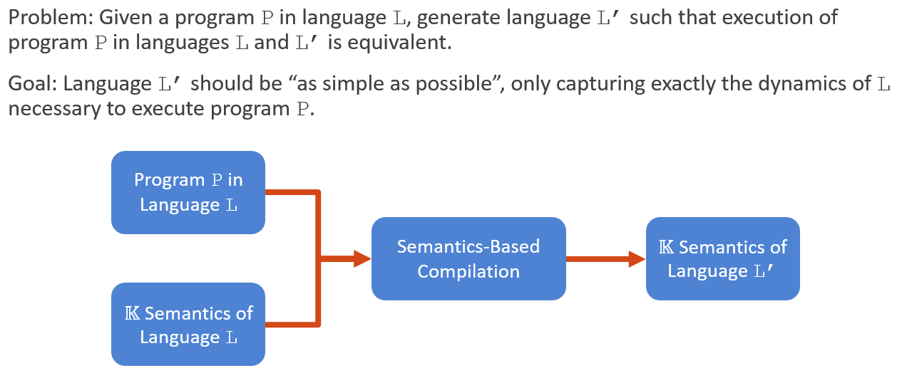 Semantics-Based Compilation work