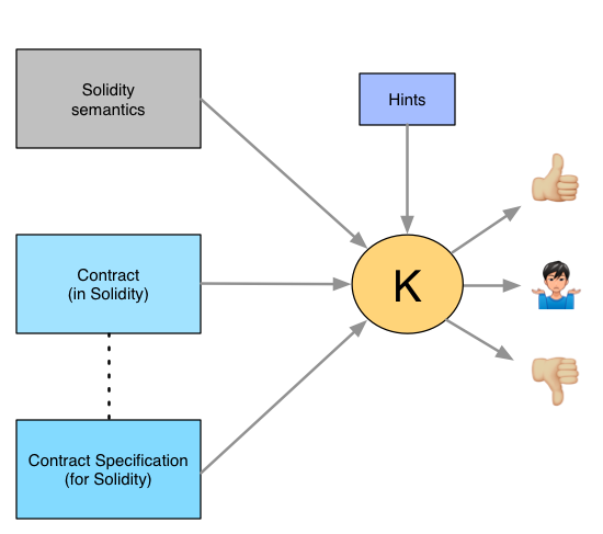 Simpler case of specification for K with hints