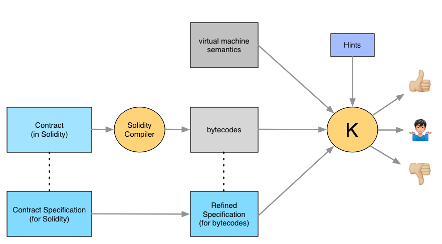 Specification for K with hints