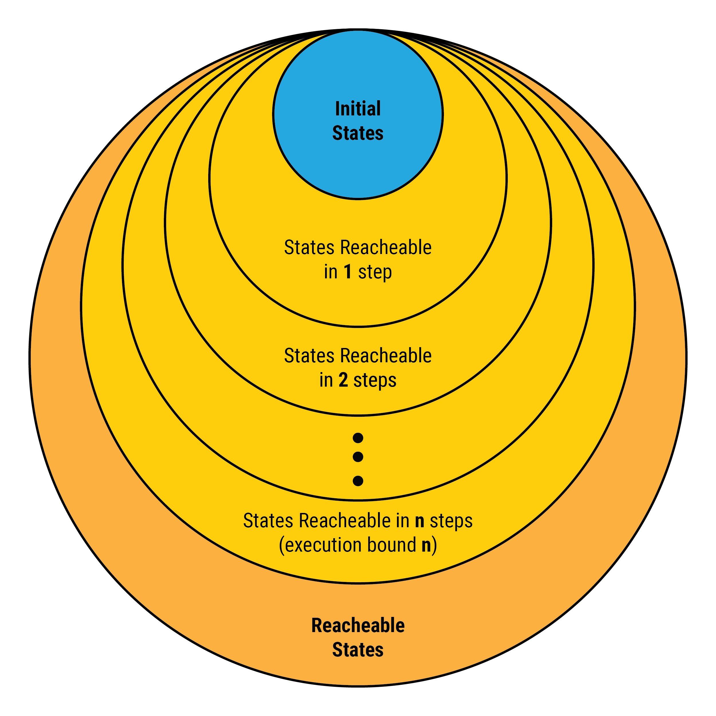 State exploration